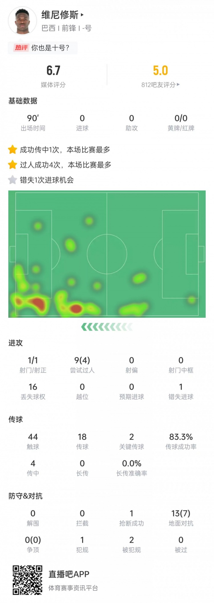 维尼修斯数据:射门1次+关键传球2次,9次过人4次成功&评分6.7