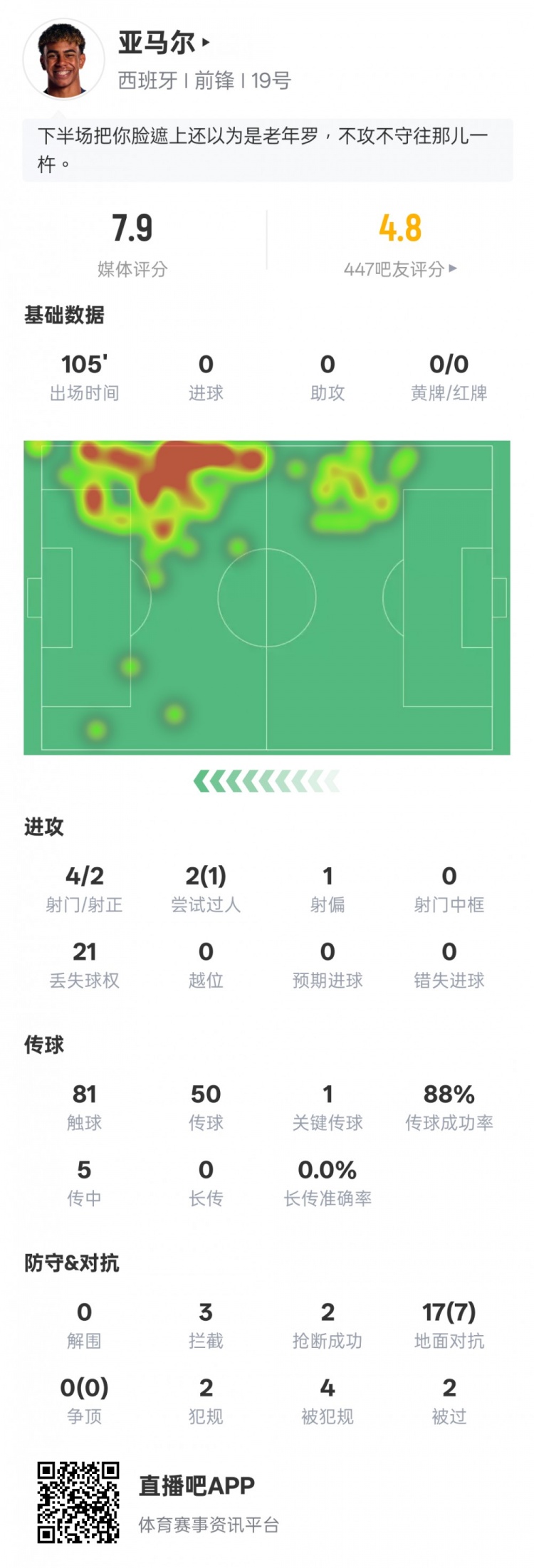 亚马尔本场数据:1过人成功1关键传球&21次丢失球权,评分7.9