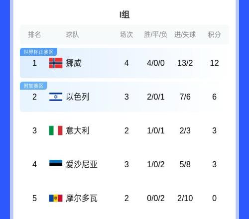 冲击世界杯！欧洲世预赛I组：挪威四连胜领跑，意大利首胜暂排第3