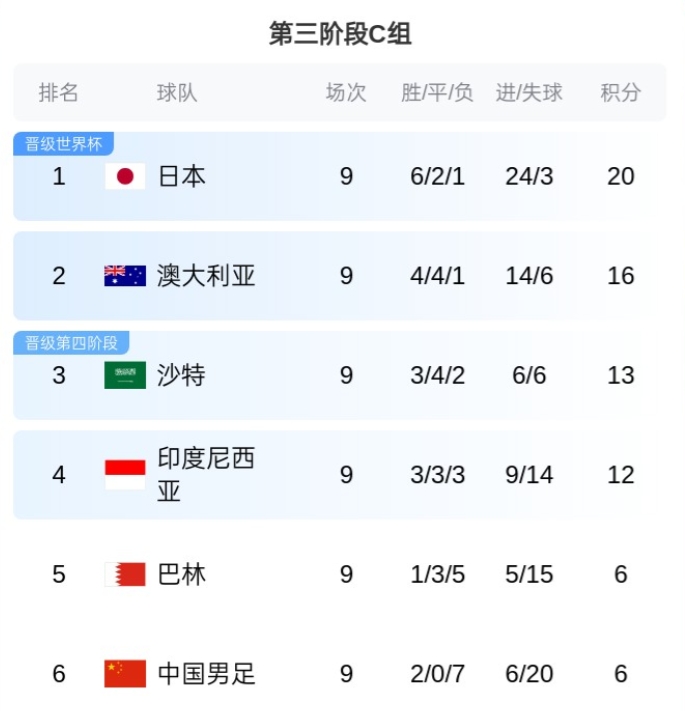 不胜就垫底!赛前积分榜:国足9轮6分仍第6,印尼锁定第四阶段