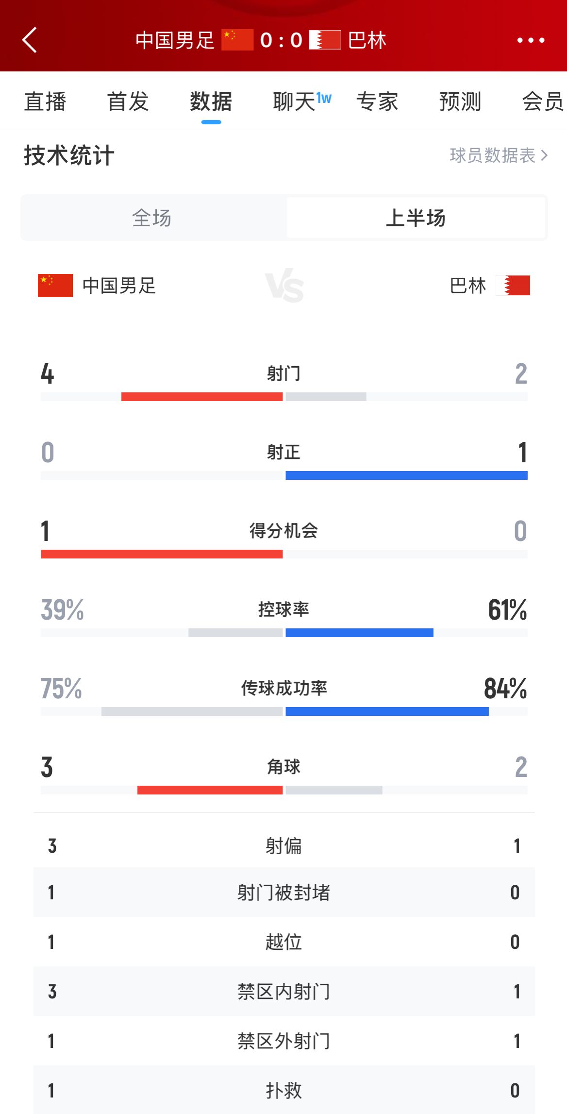 三次角球两出界,半场数据:国足4射0正,控球率不足40%落下风