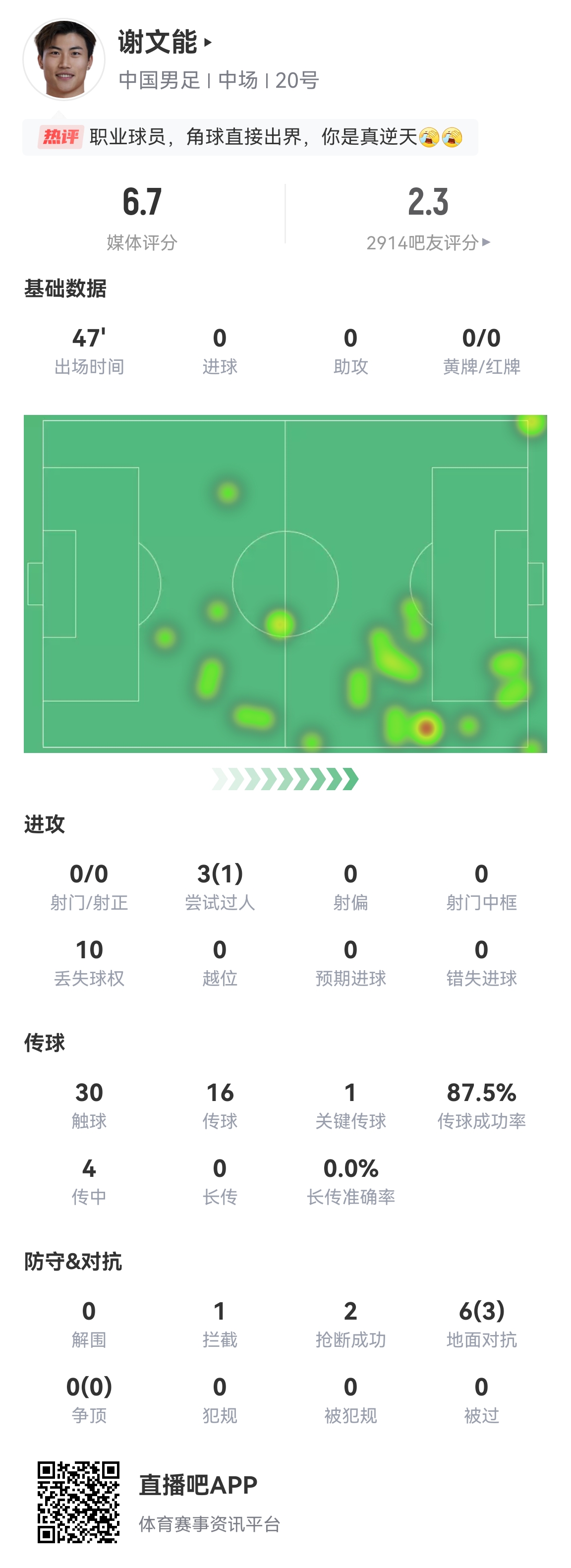 谢文能半场数据:吧友评分2.3,10次丢失球权,2次角球开出底线