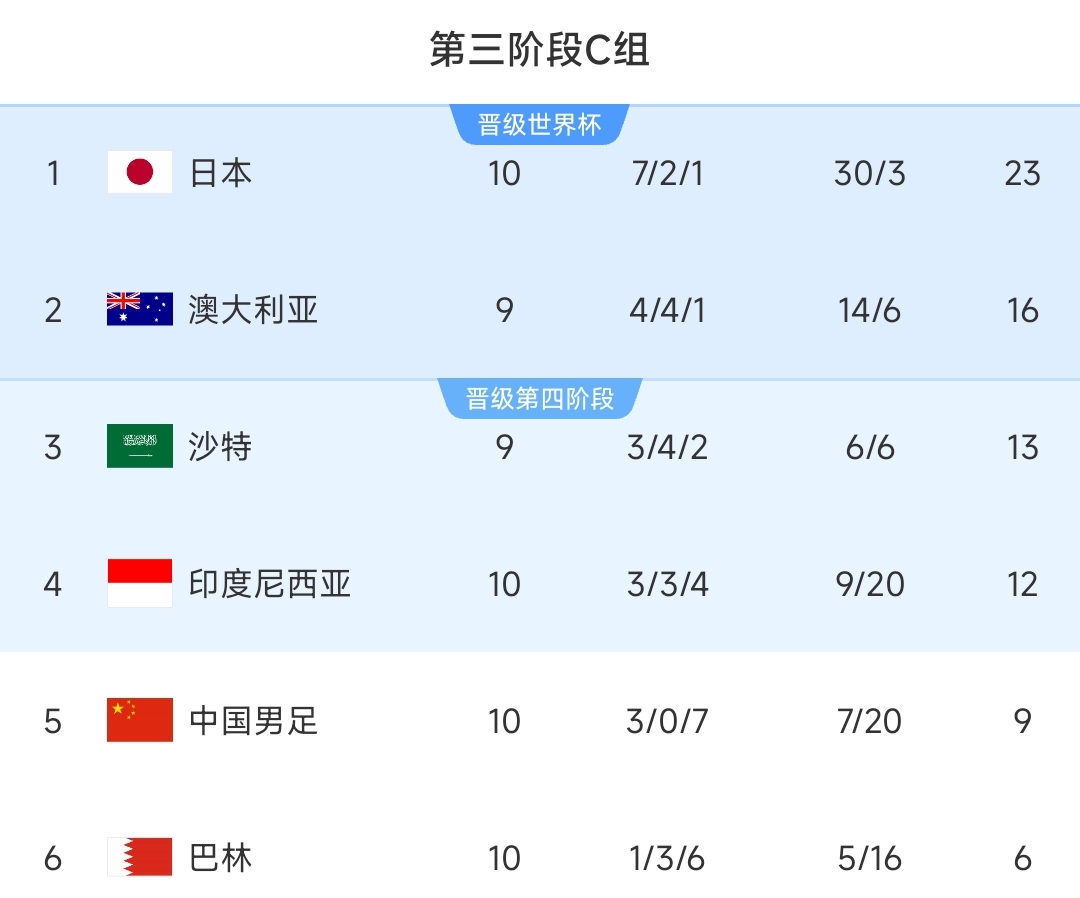 最后结果想到了吗半程积分榜：澳大利亚沙特国足6分，印尼仅3分