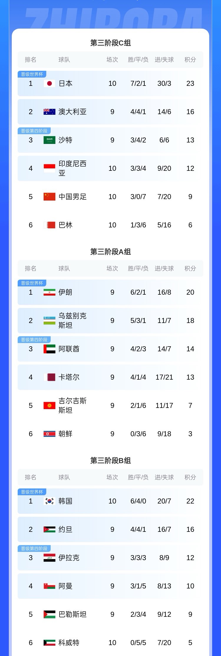 无平局!国足18强赛3胜7负,输球场次为所有18强球队最多