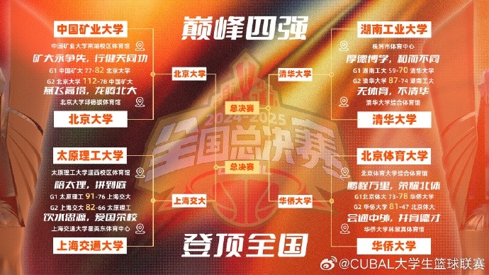 CUBAL半决赛对阵：北京大学vs上海交通大学清华大学vs华侨大学