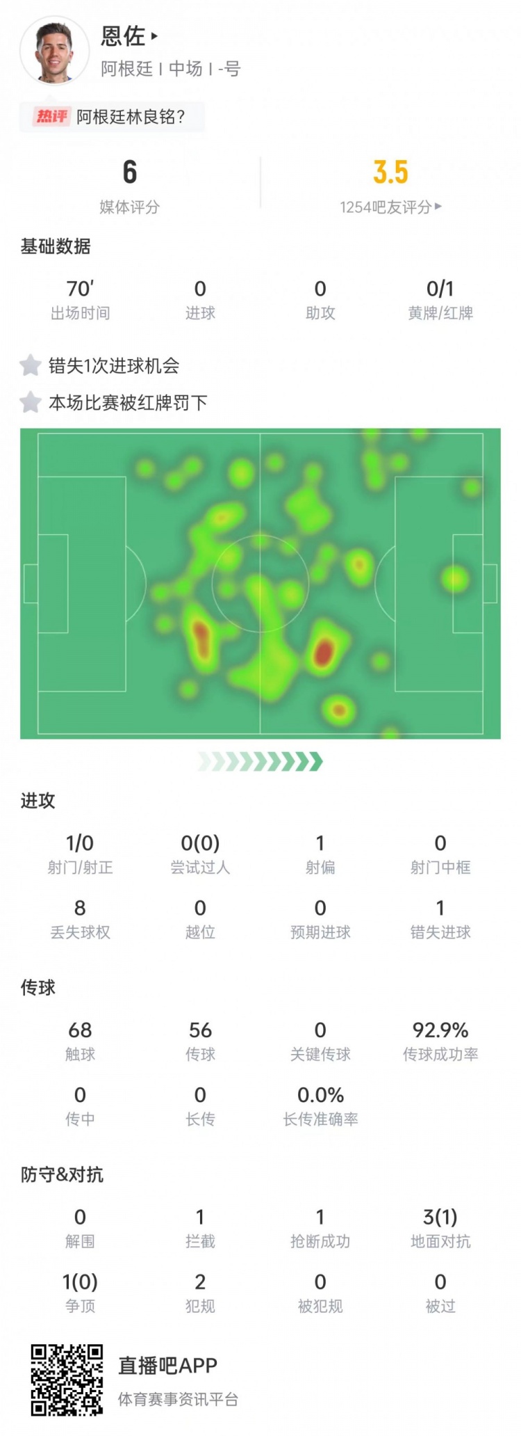 染红离场!恩佐本场数据:传球成功率92.9%,错失1次机会&获评6分
