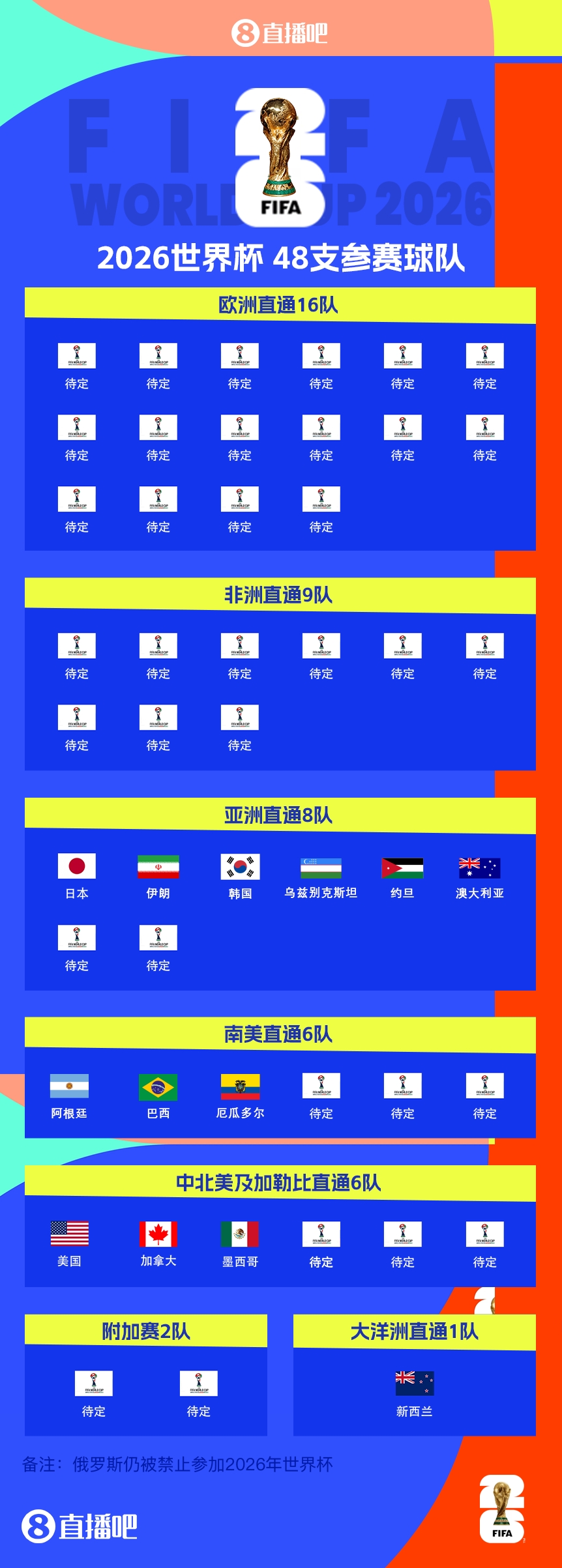 2026世界杯48强出炉13席:南美3队+亚洲区6队,国足止步18强赛