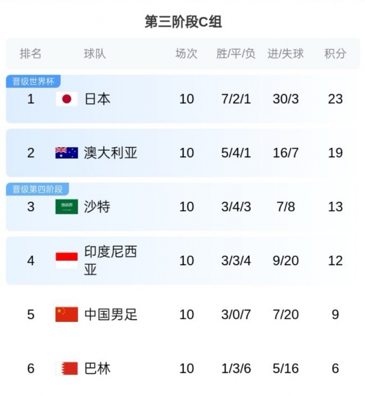 无缘直通!沙特媒体:多萨里18强赛罚丢3点球,沙特因此错失7分