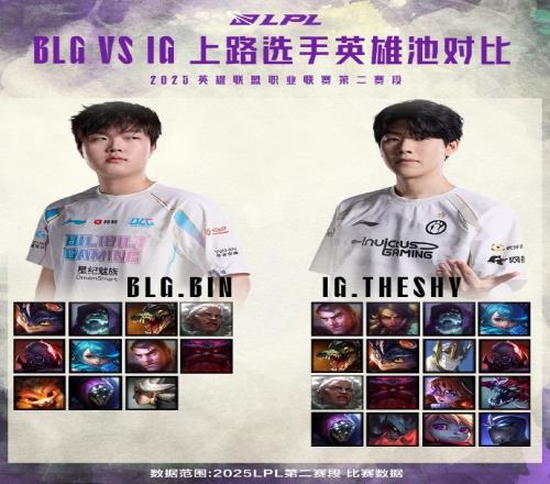 BLGvsIG数据前瞻:Bin偏爱强势输出战士TheShy剑魔豹女奇招