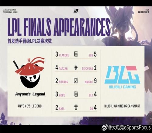 BLGvsAL首发晋级LPL决赛次数:knight单人9次Bin进5次
