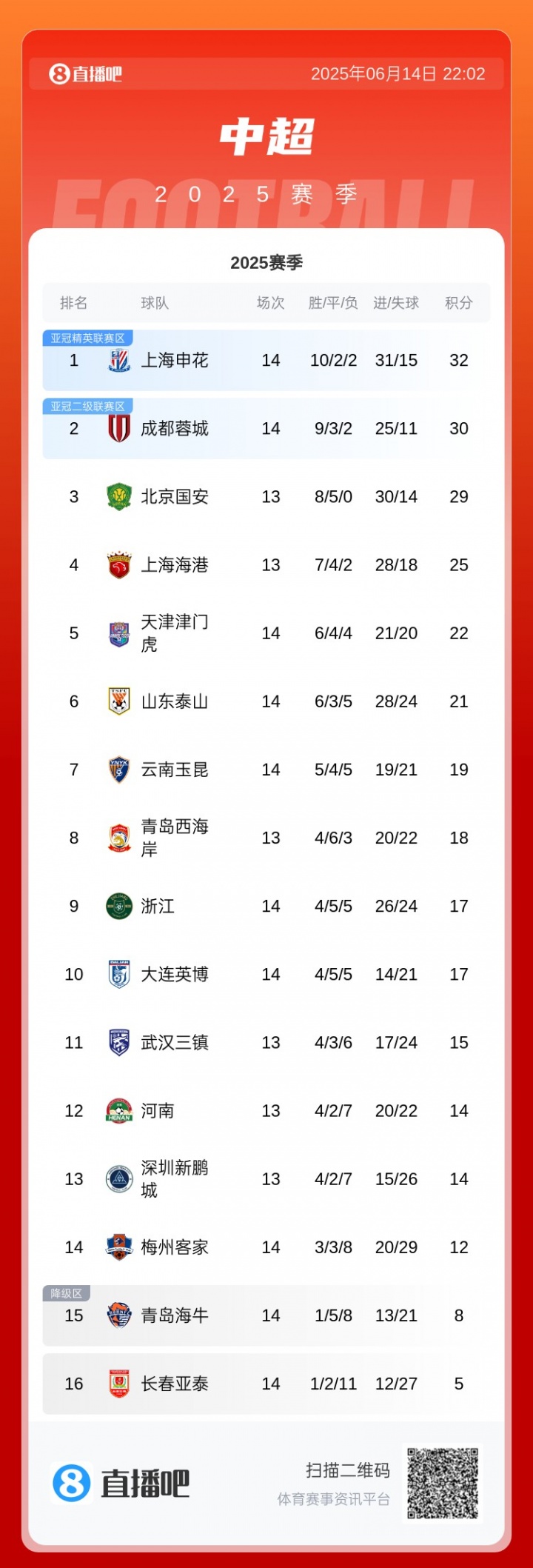 中超积分榜：泰山不敌津门虎掉至第六，海港少赛一场距榜首7分
