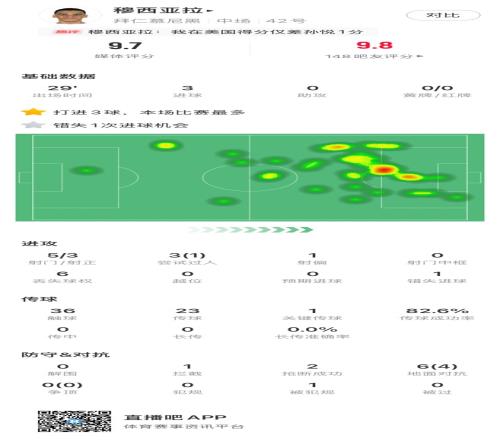 穆西亚拉vs奥克兰城数据:替补戴帽,1关键传球,评分9.7