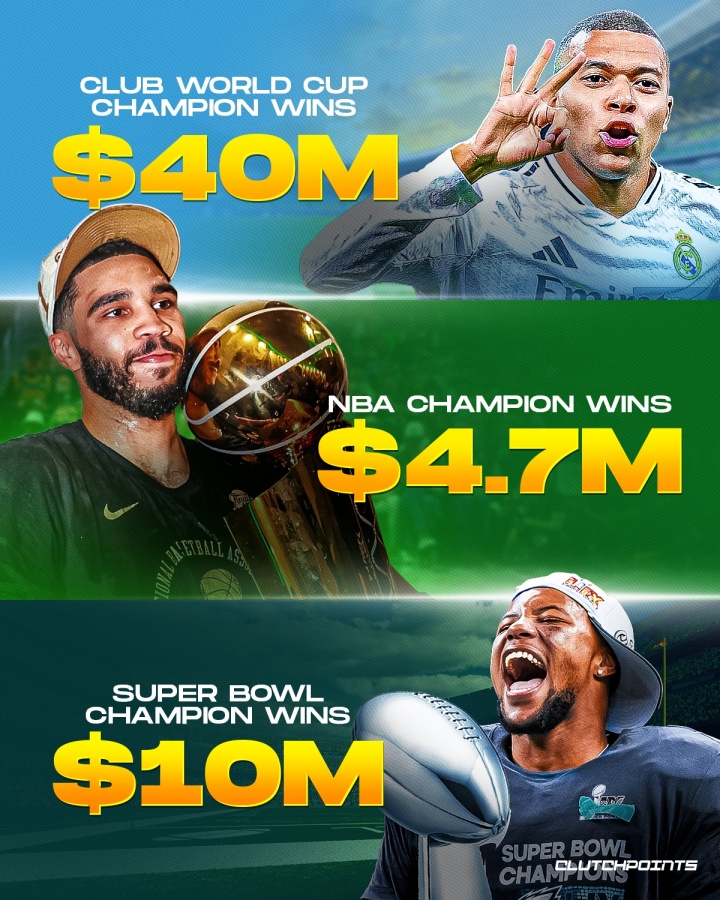 钱途远大世俱杯冠军奖金4000万美元,NBA470万,超级碗1000万