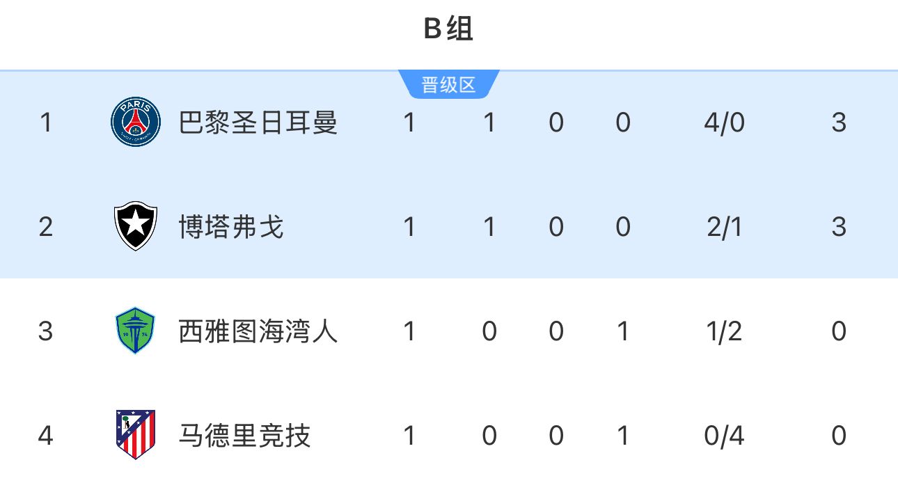世俱杯B组积分榜:巴黎博塔弗戈3分前二马竞0分垫底