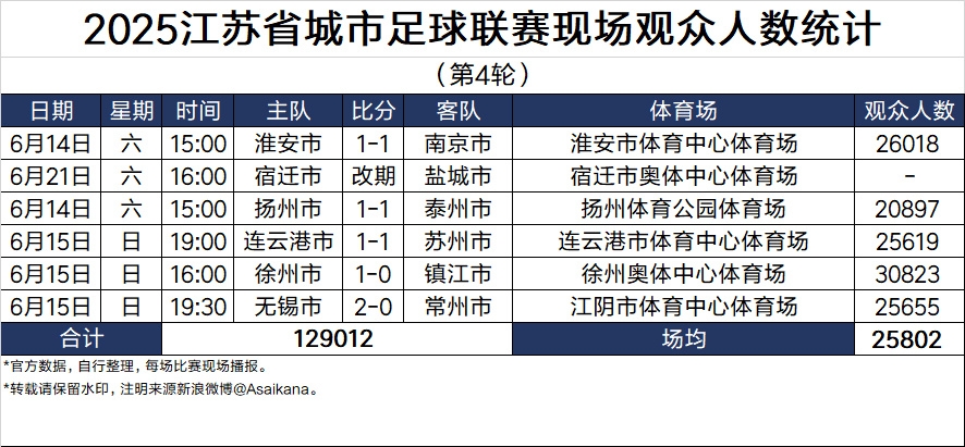 甚至比中超高!苏超本轮场均25802人,中超本赛季场均24756人