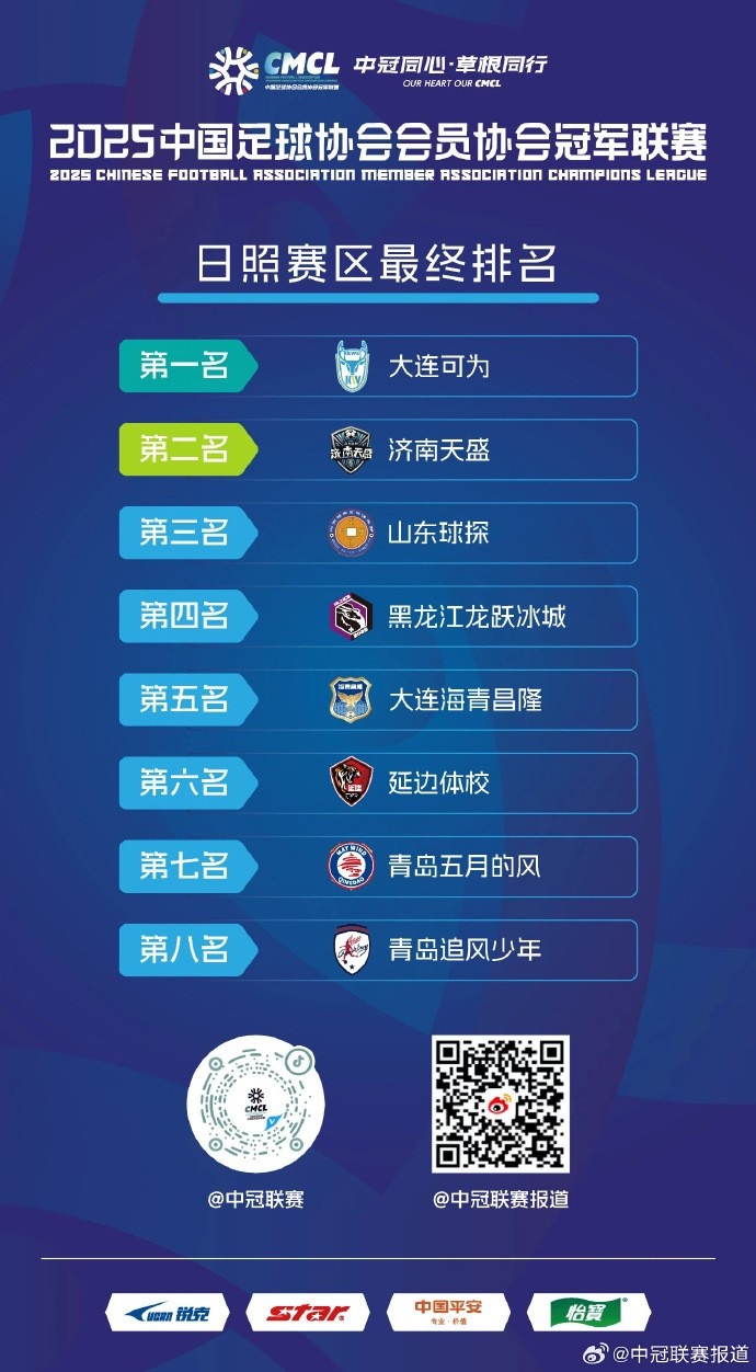 中冠大区赛日照赛区结束,大连可为获得第一晋级总决赛