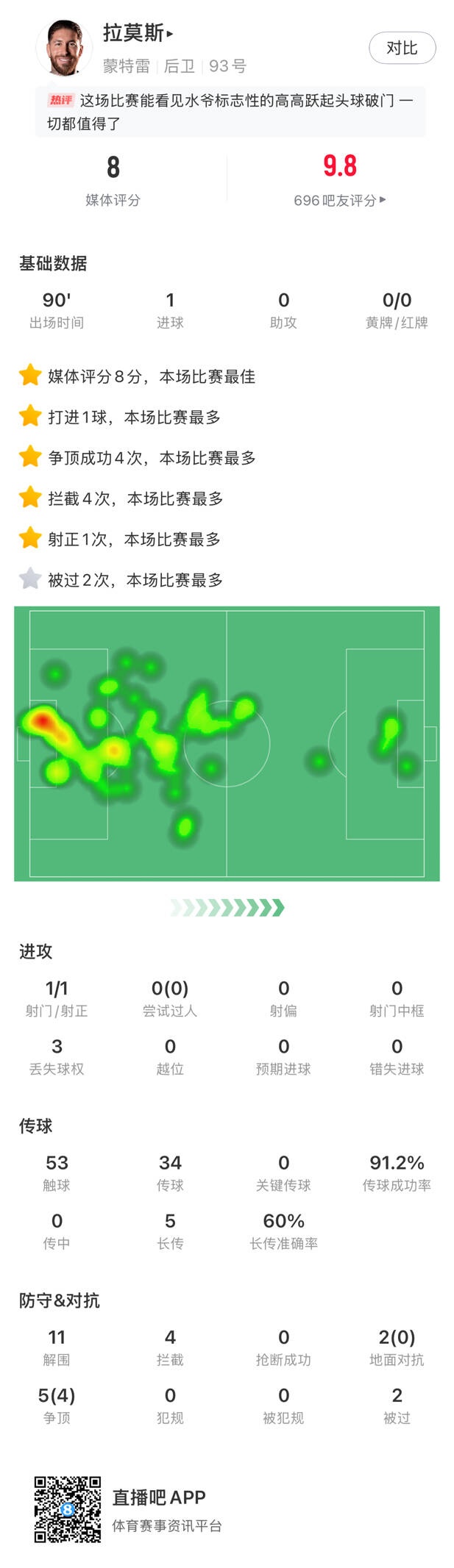 箭矢犹锋!拉莫斯全场数据:11解围4拦截传球成功率91%,获评8分