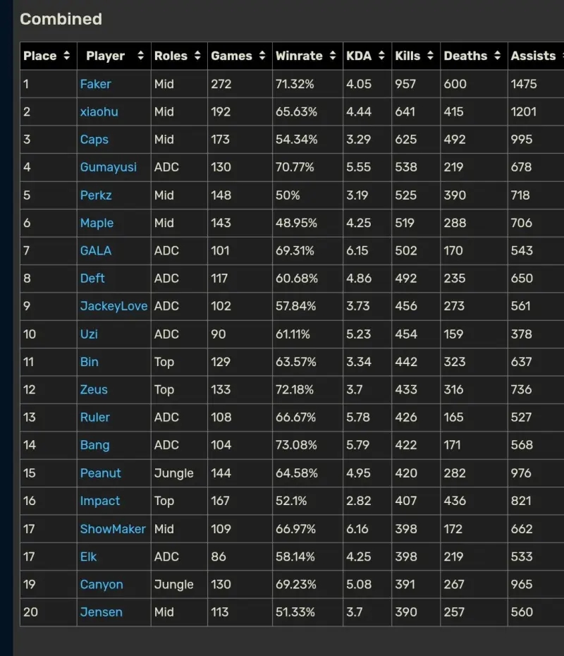 LOL国际赛击杀榜前20选手:Faker胜率高达71.32%!xiaohu击杀数位列第二