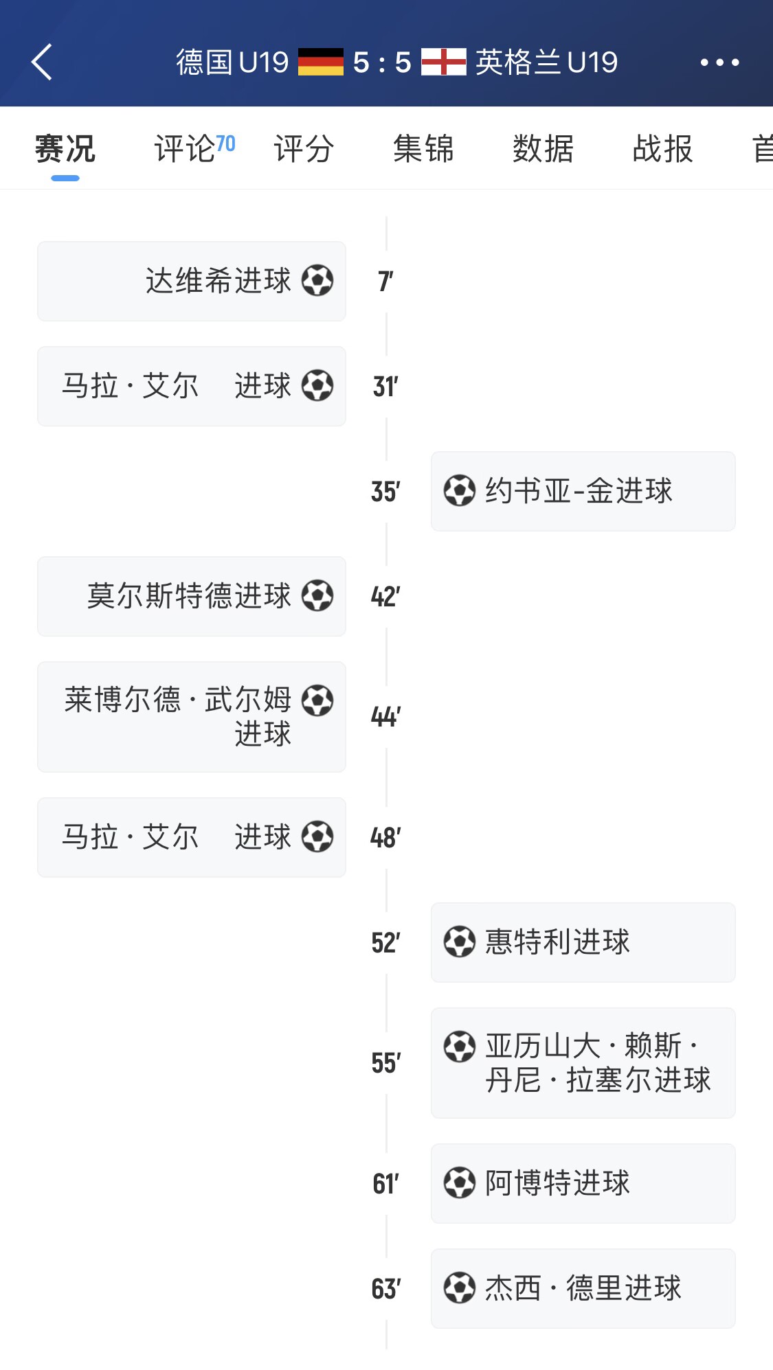 出线岌岌可危!U19欧青赛:德国11分钟被灌4球,排名小组垫底