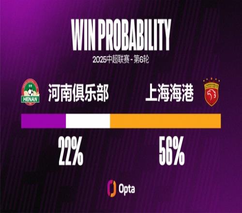 河南在中超对阵上海海港输球率达72.2%,至少交锋两次对手最高