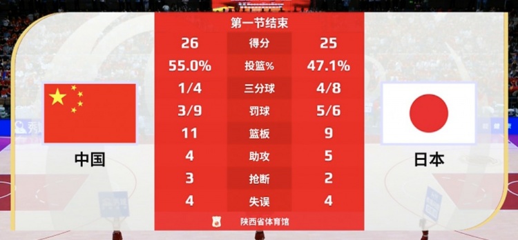 两种风格!中国女篮首节内线得分20分日本内线8分&三分线外12分