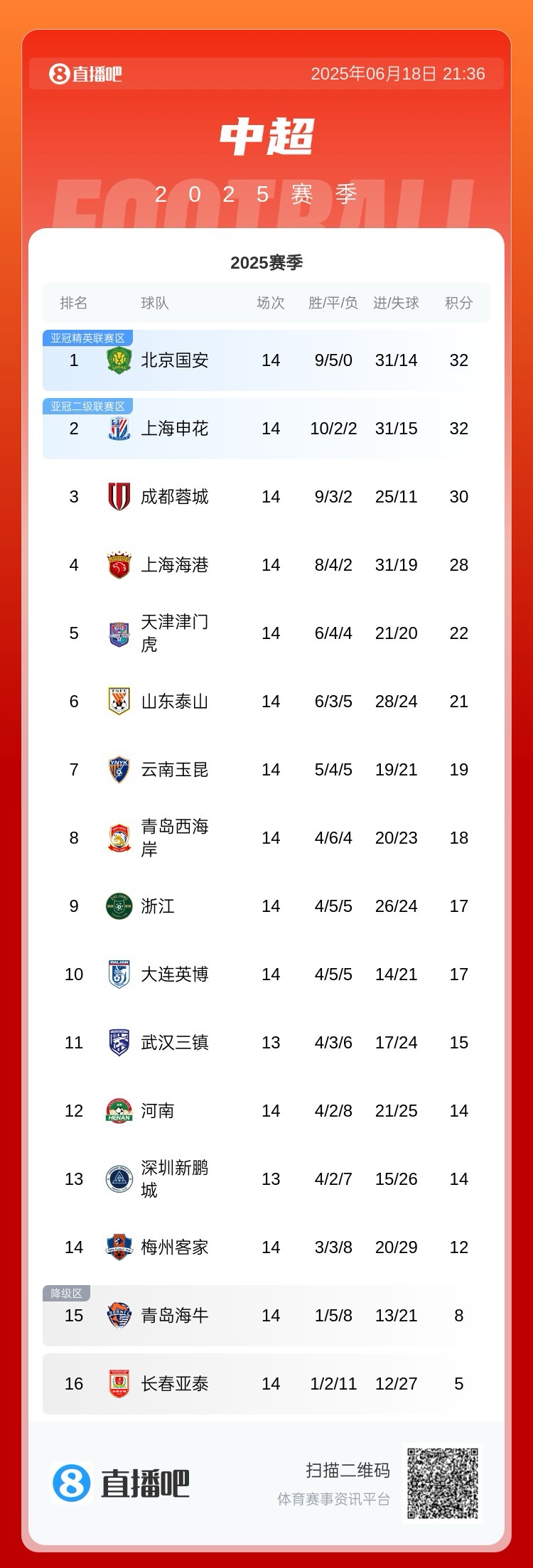 身后紧追!中超积分榜:海港取3分仍第四,距蓉城2分国安&申花4分