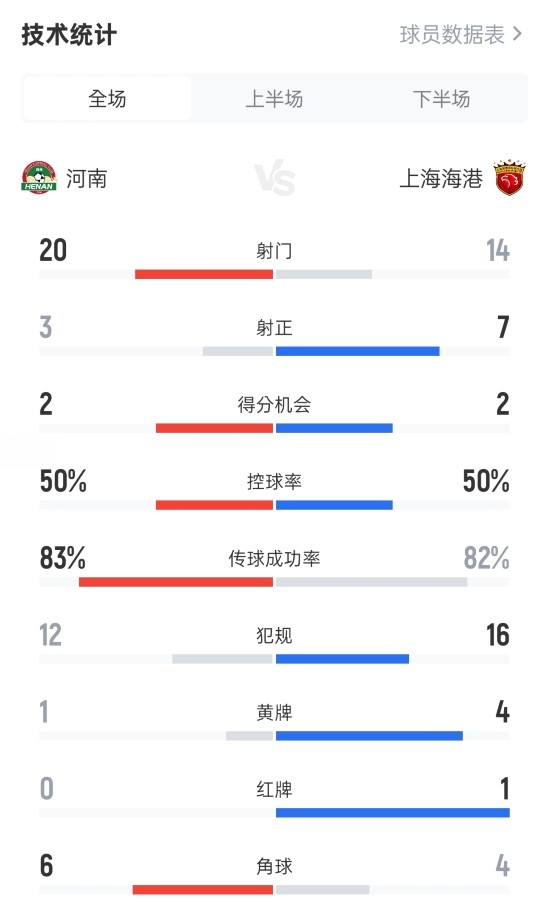 河南13海港数据:射门2014,射正37,控球率50%50%