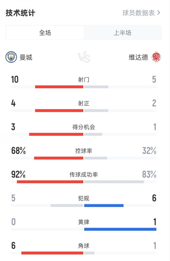 曼城半场20维达德数据:射门105,射正42,控球率68%32%