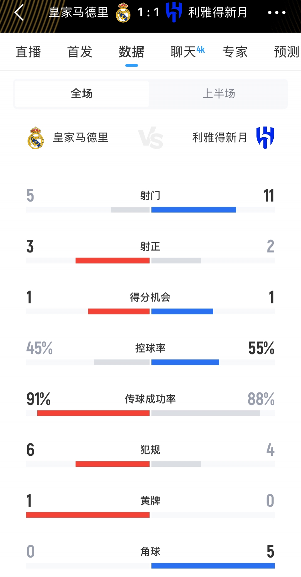 完全不虚皇马!皇马11新月半场数据:射门511,控球率4555