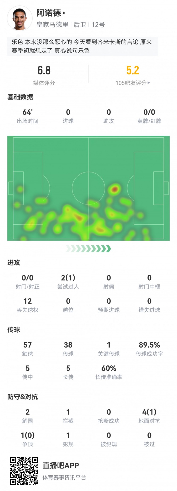 阿诺德皇马首秀数据:1次关键传球,12次丢失球权,评分6.8