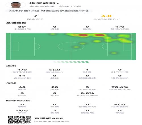 维尼修斯数据:1射0正,3次关键传球,2次过人,评分7.0