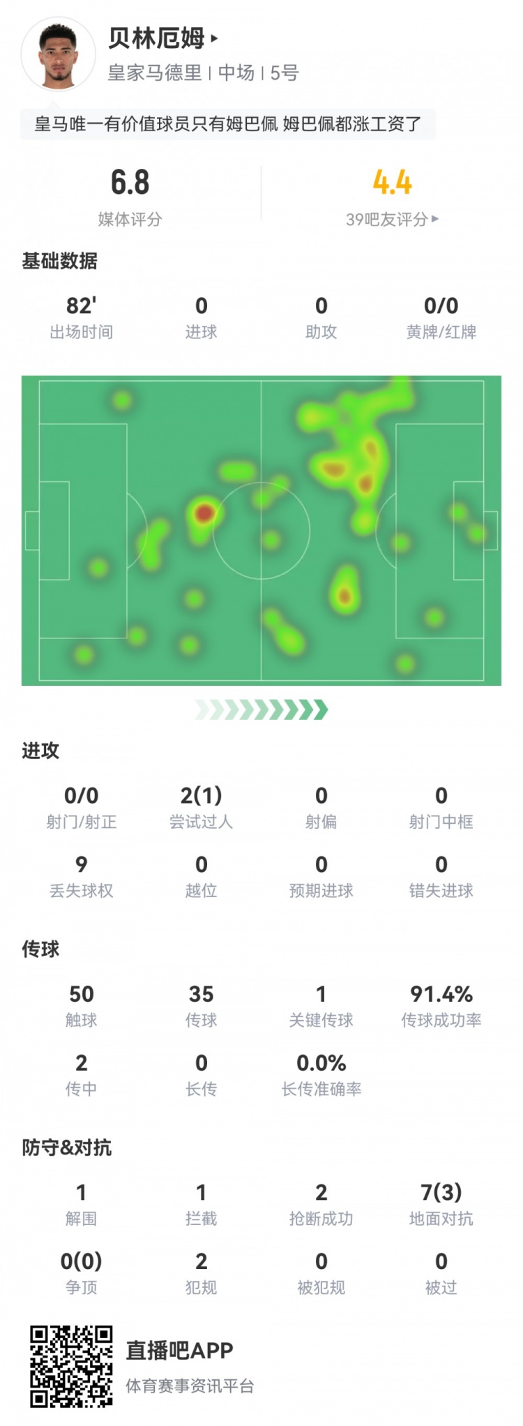 贝林厄姆数据:0射门,1次关键传球,1解围2抢断,评分仅6.8