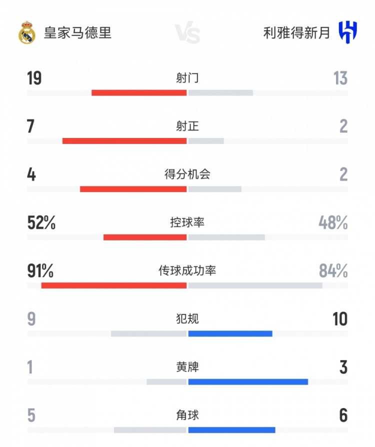 皇马11新月数据:射门1913,射正72,得分机会42,角球56