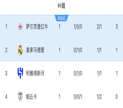 世俱杯H组积分榜：萨尔茨堡红牛3分第一，皇马新月均1分&分列二三