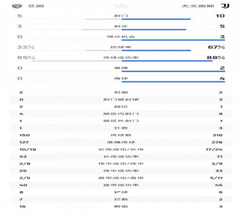 尤文vs艾因半场数据:尤文10射门5射正4进球艾因5射门3射正