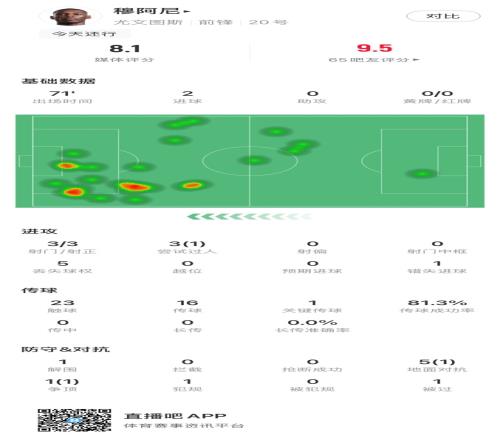 穆阿尼全场数据:梅开二度、1次关键传球1次错失进球、获评8.1分