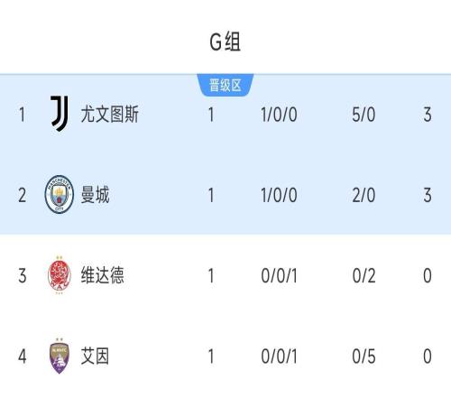 世俱杯G组积分榜:尤文暂第1,曼城小胜居次席,两队将在末轮交锋