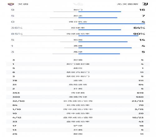 尤文vs艾因全场数据:尤文16射门7射正5进球艾因9射门5射正