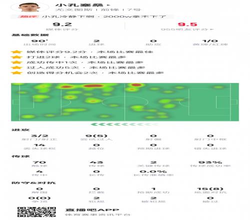 小孔塞桑本场数据:2进球5过人成功2关键传球,评分9.2全场最高