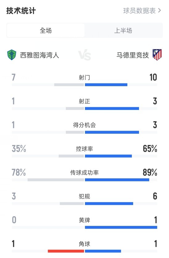 西雅图海湾人半场01马竞数据：射门710，射正13，控球35%65%