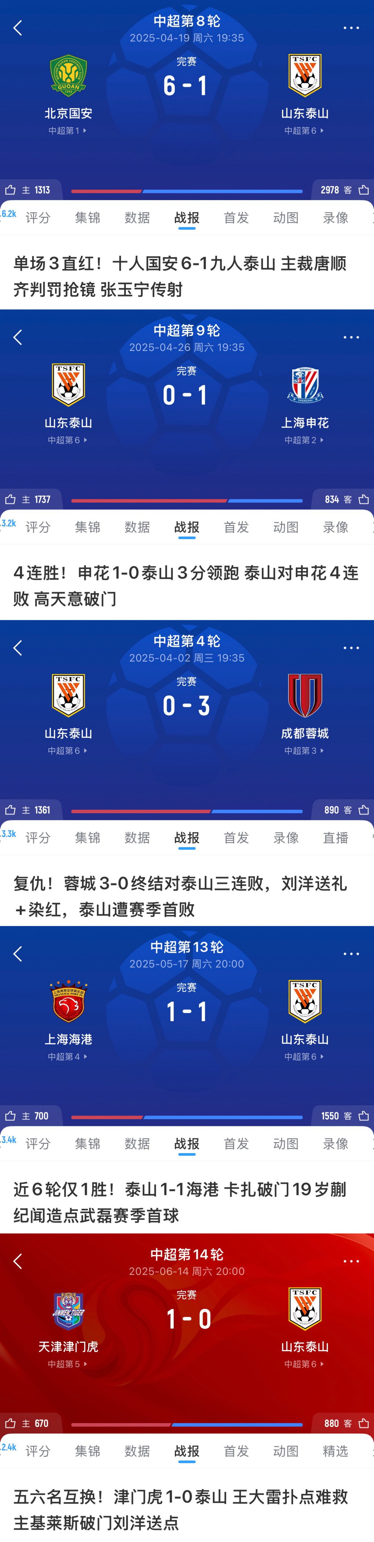 泰山面对前五无一胜绩!16国安、01申花、11海港,被蓉城双杀