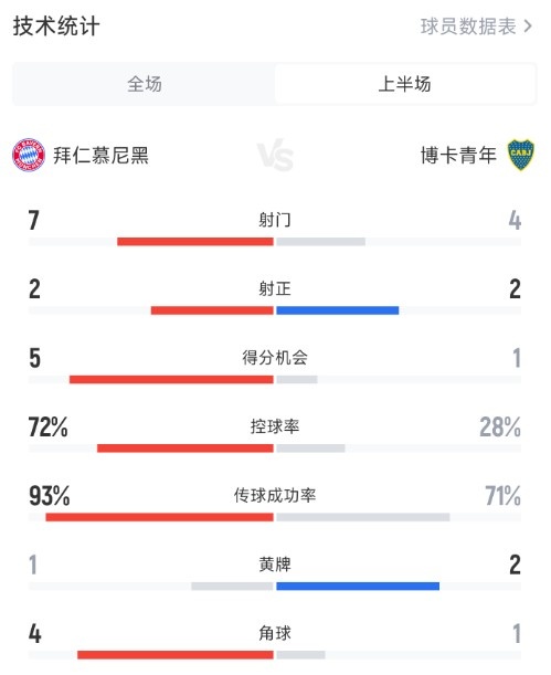 拜仁半场10博卡数据:射门74,控球率72%28%碾压