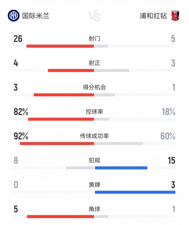 国米21浦和数据:射门265射正43,得分机会31,控球率82%18%