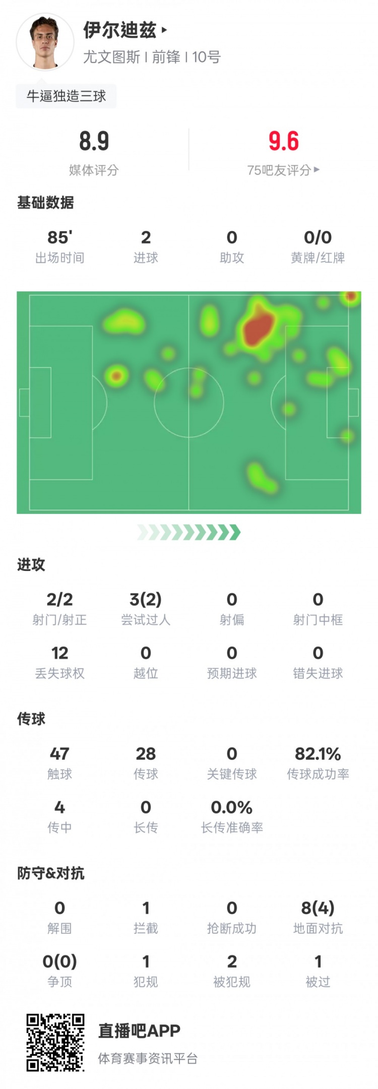 伊尔迪兹本场数据:2射门2射正2进球&1造乌龙,评分8.9