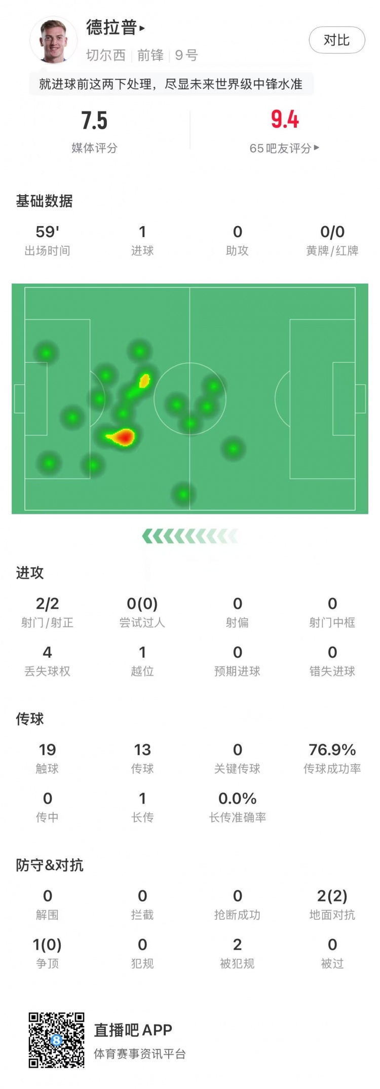 切尔西生涯首球!德拉普本场数据:2射2正,打进1球,媒体评分7.5