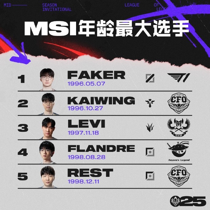 MSI选手年龄榜:Faker年龄最大CFO.HongQ07年最小