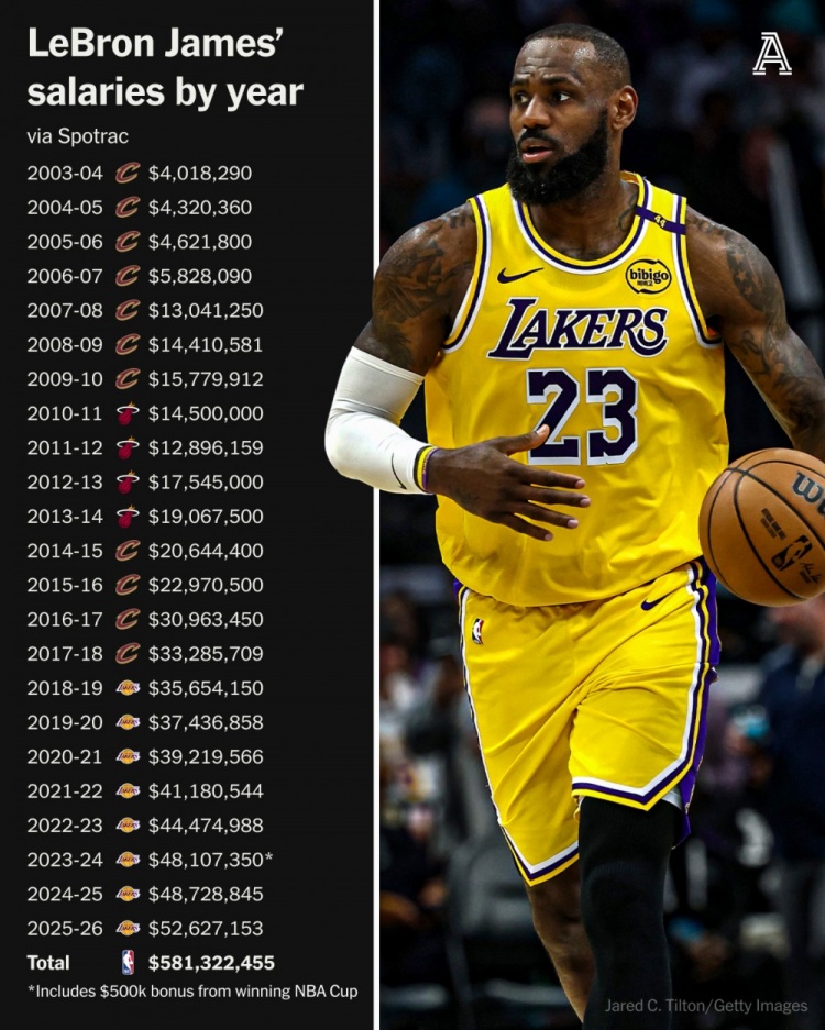 执行5260万选项!詹姆斯生涯23个赛季总薪资达到5.81亿美元