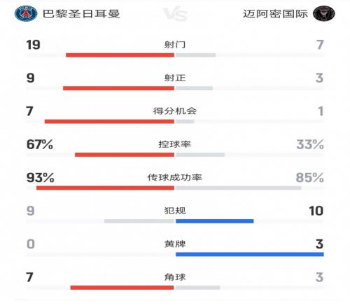 巴黎vs迈阿密本场数据:射门197射正93得分机会71