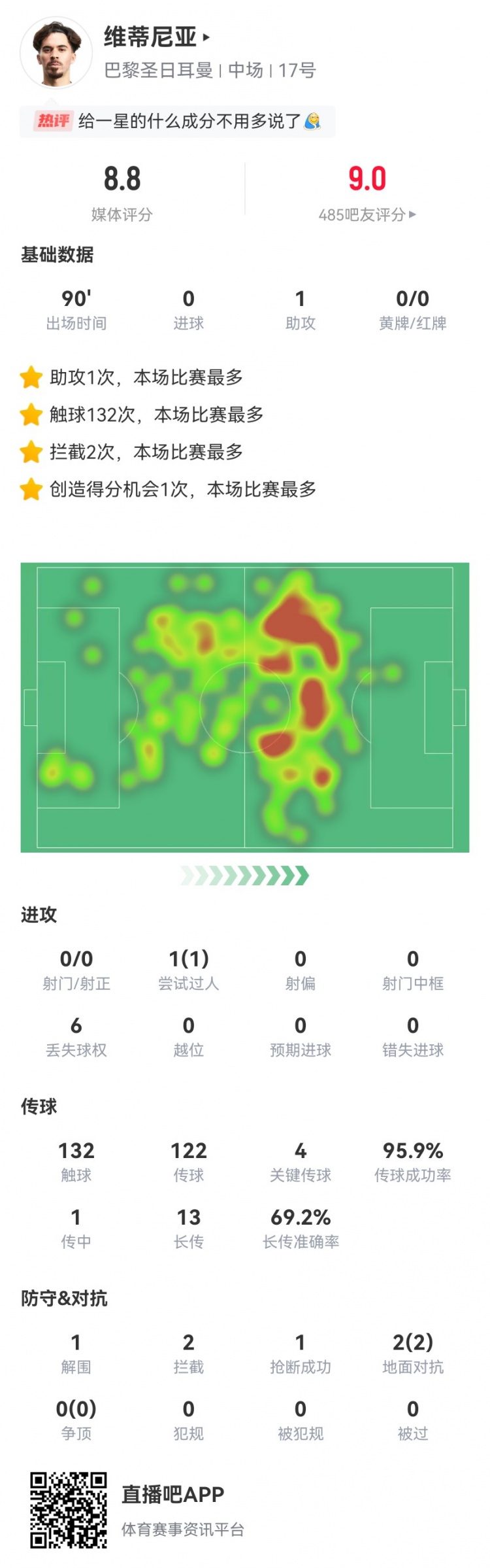 大师!维蒂尼亚本场1助攻+4关键传球13长传9成功获评8.8分