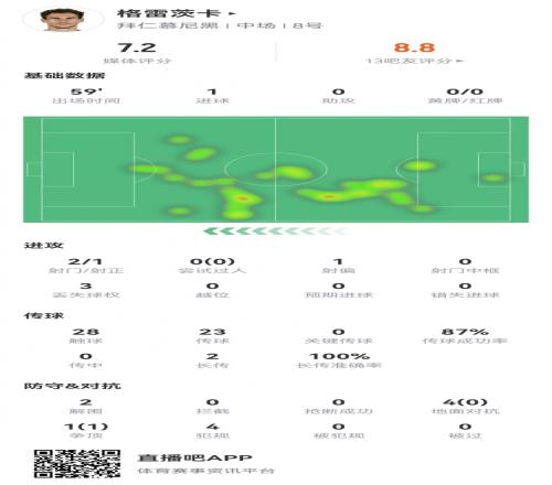 格雷茨卡本场数据:2射进1球5对抗1成功+4犯规获评7.2分